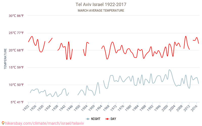 Tel Aviv - Klimaændringer 1922 - 2017 Gennemsnitstemperatur i Tel Aviv gennem årene. Gennemsnitlige vejr i Marts. hikersbay.com