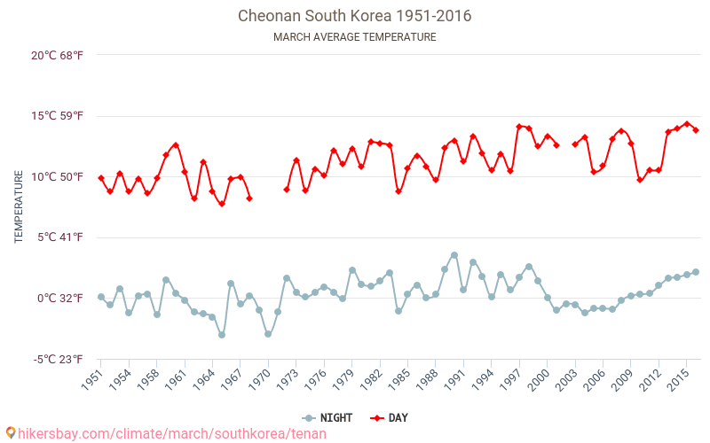 Cheonan - Klimaændringer 1951 - 2016 Gennemsnitstemperatur i Cheonan over årene. Gennemsnitligt vejr i Marts. hikersbay.com