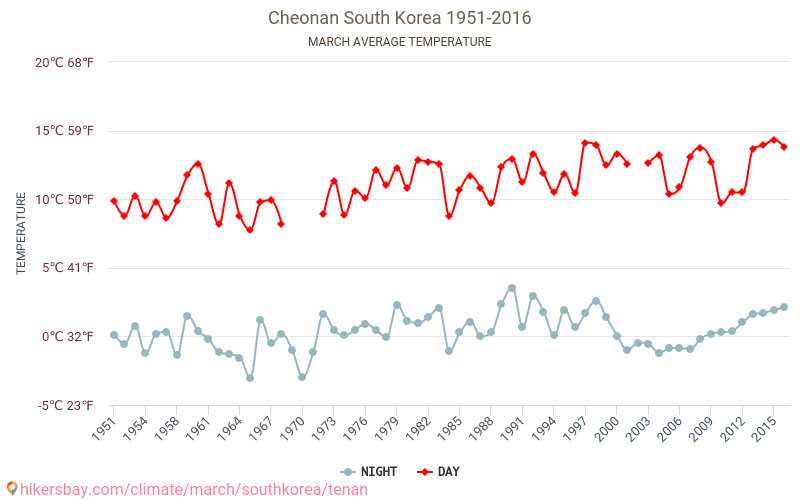 Cheonan - Biến đổi khí hậu 1951 - 2016 Nhiệt độ trung bình tại Cheonan qua các năm. Thời tiết trung bình tại tháng Ba. hikersbay.com