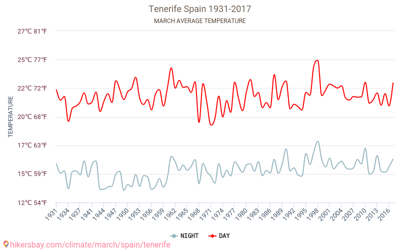 Tenerife - Klimaendringer 1931 - 2017 Gjennomsnittstemperaturen i Tenerife gjennom årene. Gjennomsnittlige været i Mars. hikersbay.com