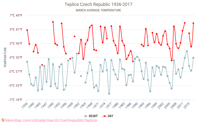 Teplice - Biến đổi khí hậu 1936 - 2017 Nhiệt độ trung bình tại Teplice qua các năm. Thời tiết trung bình tại tháng Ba. hikersbay.com