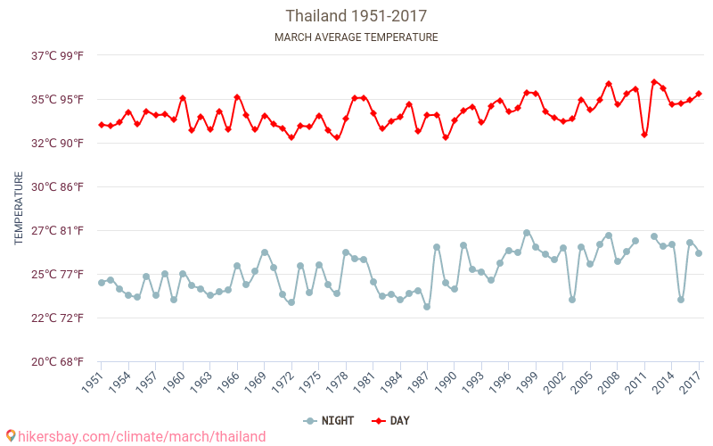 Thailand - Climate change 1951 - 2017 Average temperature in Thailand over the years. Average Weather in March. hikersbay.com