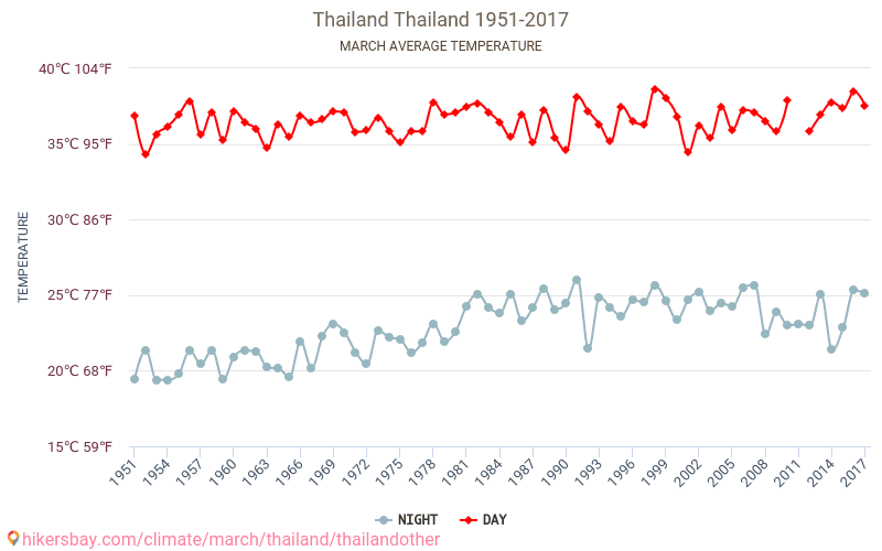 Thailand - Climate change 1951 - 2017 Average temperature in Thailand over the years. Average weather in March. hikersbay.com