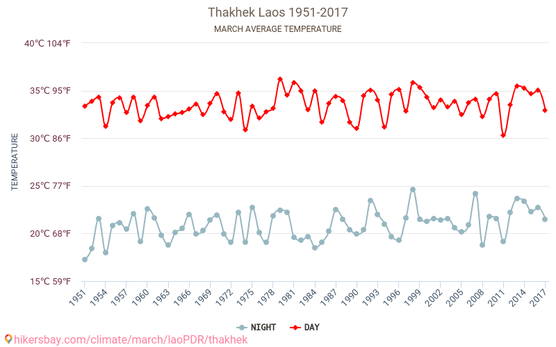 Thakhek - Le changement climatique 1951 - 2017 Température moyenne à Thakhek au fil des ans. Conditions météorologiques moyennes en Mars. hikersbay.com