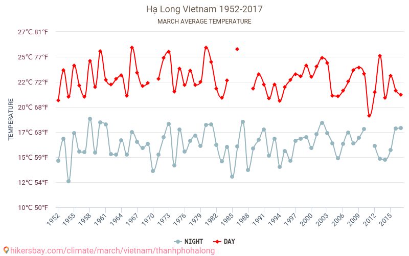Hạ Long - שינוי האקלים 1952 - 2017 טמפרטורה ממוצעת ב Hạ Long במשך השנים. מזג אוויר ממוצע ב מרץ. hikersbay.com