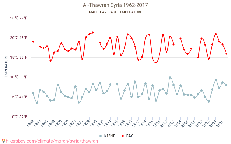 Al-Thawrah - שינוי האקלים 1962 - 2017 טמפרטורה ממוצעת ב Al-Thawrah במשך השנים. מזג אוויר ממוצע ב מרץ. hikersbay.com