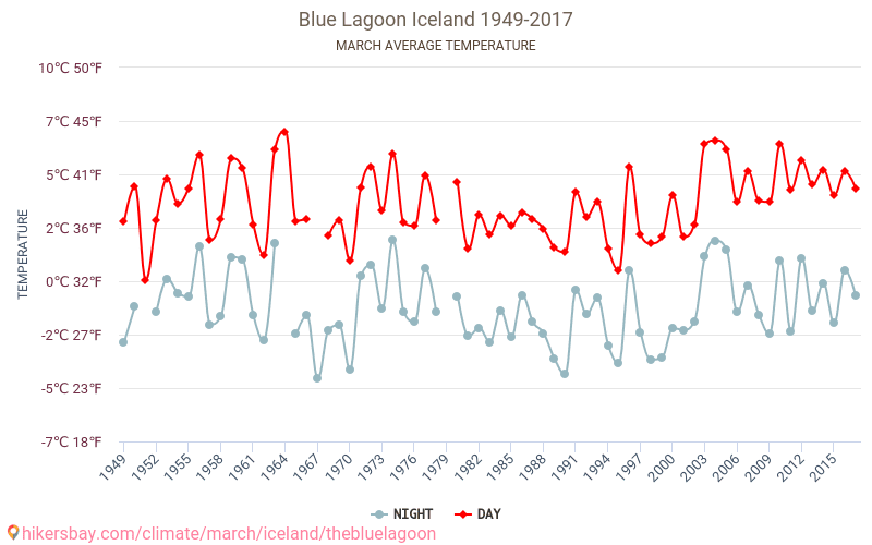 הלגונה הכחולה - שינוי האקלים 1949 - 2017 טמפרטורה ממוצעת ב הלגונה הכחולה במשך השנים. מזג אוויר ממוצע ב מרץ. hikersbay.com