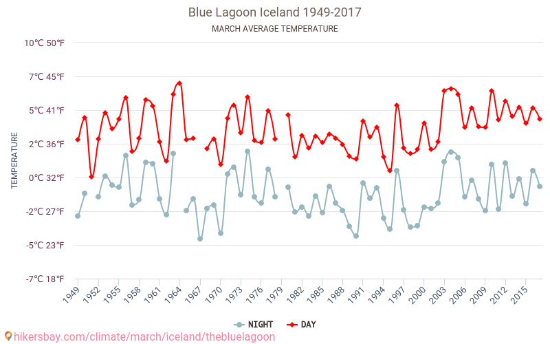 Blue Lagoon - Schimbările climatice 1949 - 2017 Temperatura medie în Blue Lagoon de-a lungul anilor. Vremea medie în Martie. hikersbay.com