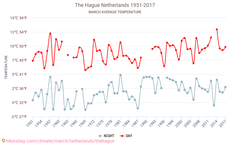 Гаага - Изменение климата 1951 - 2017 Средняя температура в Гаага за годы. Средняя погода в марте. hikersbay.com