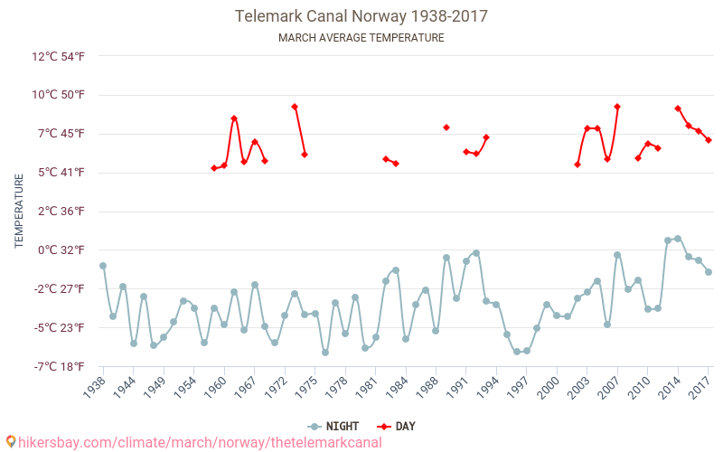 Il canale di Telemark - Cambiamento climatico 1938 - 2017 Temperatura media in Il canale di Telemark nel corso degli anni. Clima medio a marzo. hikersbay.com
