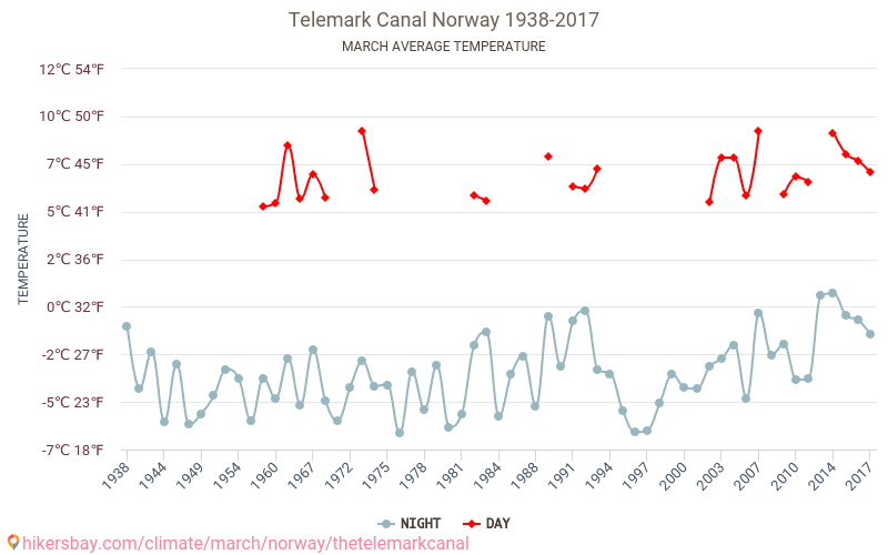 Kênh đào Telemark - Biến đổi khí hậu 1938 - 2017 Nhiệt độ trung bình tại Kênh đào Telemark qua các năm. Thời tiết trung bình tại tháng Ba. hikersbay.com