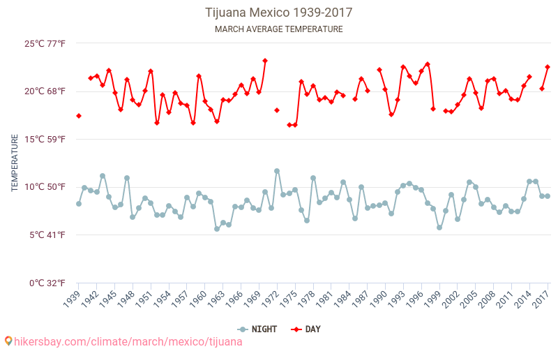Tijuana - Klimaendringer 1939 - 2017 Gjennomsnittstemperatur i Tijuana gjennom årene. Gjennomsnittlig vær i Mars. hikersbay.com