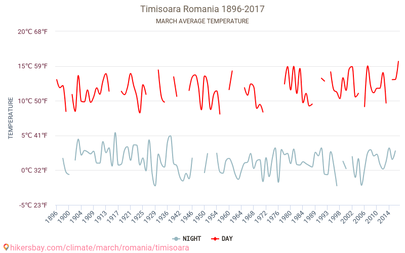 Timișoara - Biến đổi khí hậu 1896 - 2017 Nhiệt độ trung bình tại Timișoara qua các năm. Thời tiết trung bình tại tháng Ba. hikersbay.com