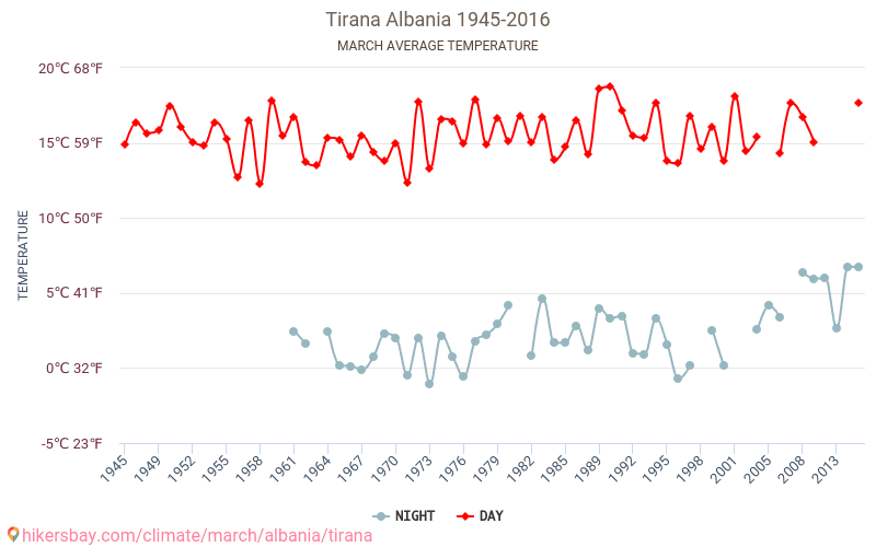 Tirana - Perubahan iklim 1945 - 2016 Suhu rata-rata di Tirana selama bertahun-tahun. Cuaca rata-rata di Maret. hikersbay.com