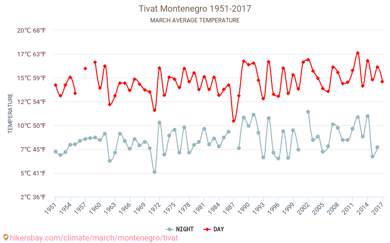 Tivat - Klimata pārmaiņu 1951 - 2017 Vidējā temperatūra ir Tivat pa gadiem. Vidējais laika Marts. hikersbay.com
