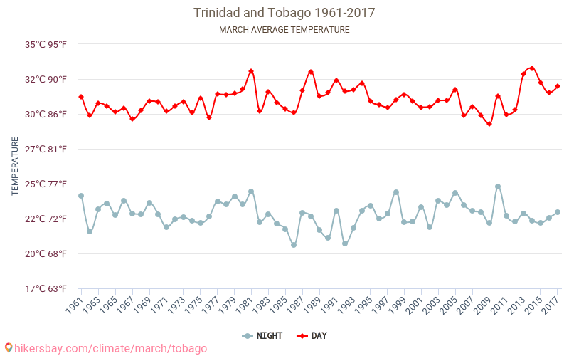 Trinidad und Tobago - Klimawandel- 1961 - 2017 Durchschnittliche Temperatur in Trinidad und Tobago über die Jahre. Durchschnittliches Wetter in März. hikersbay.com