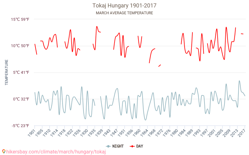 Tokaj - Perubahan iklim 1901 - 2017 Suhu rata-rata di Tokaj selama bertahun-tahun. Cuaca rata-rata di Maret. hikersbay.com