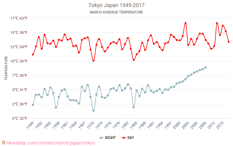 Tōkyō - Schimbările climatice 1949 - 2017 Temperatura medie în Tōkyō ani. Meteo medii în Martie. hikersbay.com