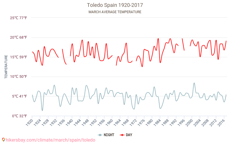 Toledo - Klimaatverandering 1920 - 2017 Gemiddelde temperatuur in de Toledo door de jaren heen. Het gemiddelde weer in Maart. hikersbay.com