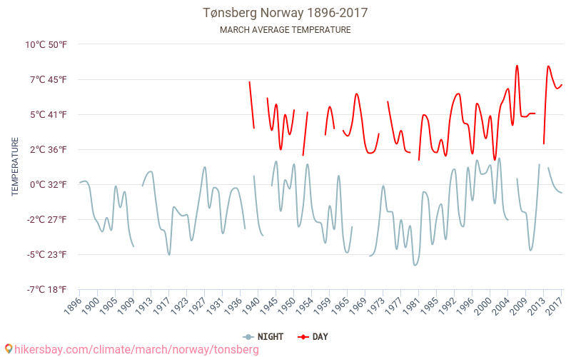 Tønsberg - Klimaændringer 1896 - 2017 Gennemsnitstemperatur i Tønsberg over årene. Gennemsnitligt vejr i Marts. hikersbay.com