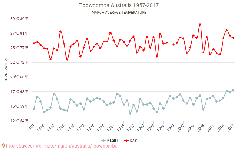 Toowoomba - Éghajlat-változási 1957 - 2017 Átlagos hőmérséklet Toowoomba alatt az évek során. Átlagos időjárás márciusban -ben. hikersbay.com