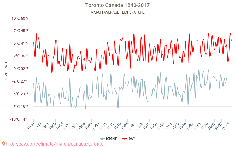 토론토 - 기후 변화 1840 - 2017 토론토 에서 수년 동안의 평균 온도. 3월 에서의 평균 날씨. hikersbay.com