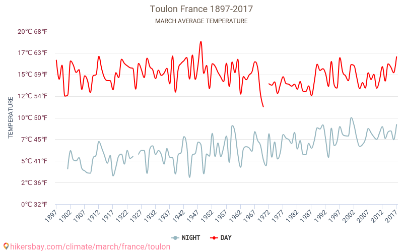Тулон - Климата 1897 - 2017 Средна температура в Тулон през годините. Средно време в Март. hikersbay.com