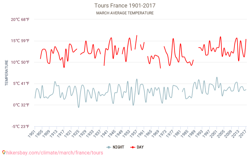Tours - Biến đổi khí hậu 1901 - 2017 Nhiệt độ trung bình tại Tours qua các năm. Thời tiết trung bình tại tháng Ba. hikersbay.com