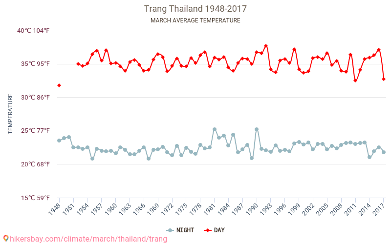Trang - Κλιματική αλλαγή 1948 - 2017 Μέση θερμοκρασία στην Trang τα τελευταία χρόνια. Μέσος καιρός στο Μάρτιος. hikersbay.com