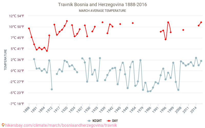 Travnik - Climate change 1888 - 2016 Average temperature in Travnik over the years. Average weather in March. hikersbay.com