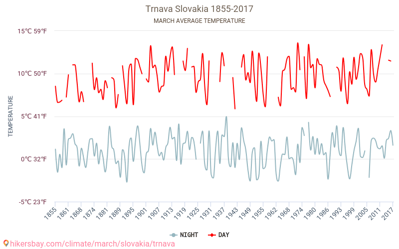 Trnava - Klimaændringer 1855 - 2017 Gennemsnitstemperatur i Trnava over årene. Gennemsnitligt vejr i Marts. hikersbay.com