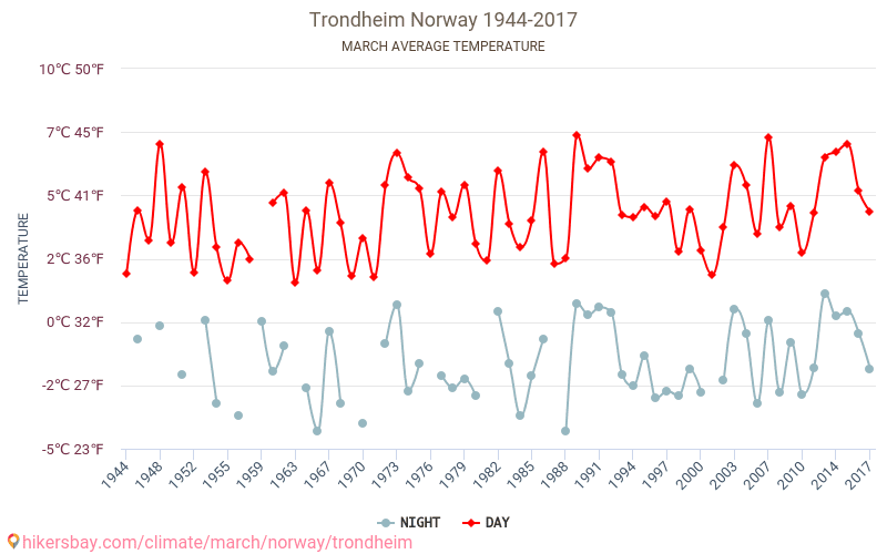 Trondheim - जलवायु परिवर्तन 1944 - 2017 वर्षों से Trondheim में औसत तापमान । मार्च में औसत मौसम । hikersbay.com