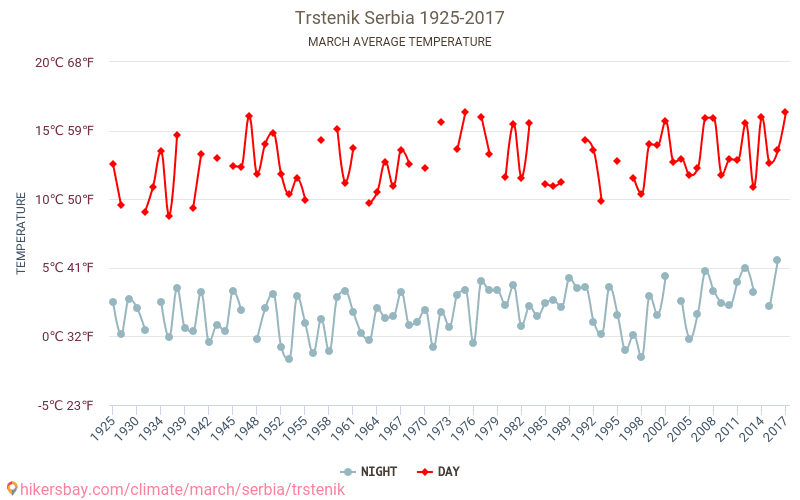 Trstenik - Klimatförändringarna 1925 - 2017 Medeltemperatur i Trstenik under åren. Genomsnittligt väder i Mars. hikersbay.com