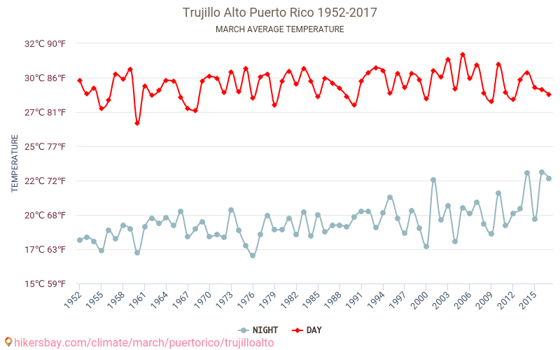 Trujillo Alto - Klimata pārmaiņu 1952 - 2017 Vidējā temperatūra Trujillo Alto gada laikā. Vidējais laiks Marts. hikersbay.com