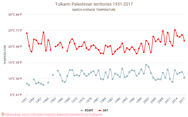 Tulkarem - Le changement climatique 1951 - 2017 Température moyenne à Tulkarem au fil des ans. Conditions météorologiques moyennes en Mars. hikersbay.com