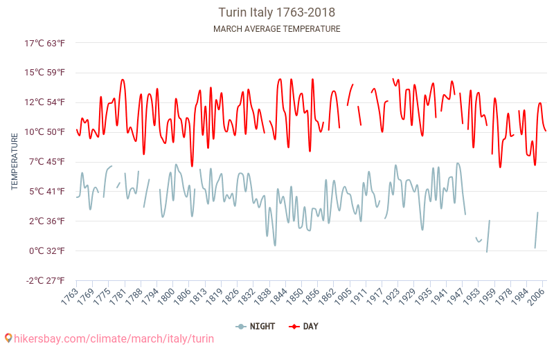 Torino - İklim değişikliği 1763 - 2018 Yıllar boyunca Torino içinde ortalama sıcaklık. Mart içinde ortalama hava durumu. hikersbay.com