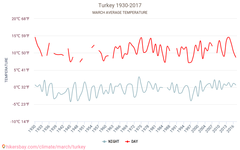 Туреччина - Зміна клімату 1930 - 2017 Середня температура в Туреччина протягом років. Середня погода в березні. hikersbay.com