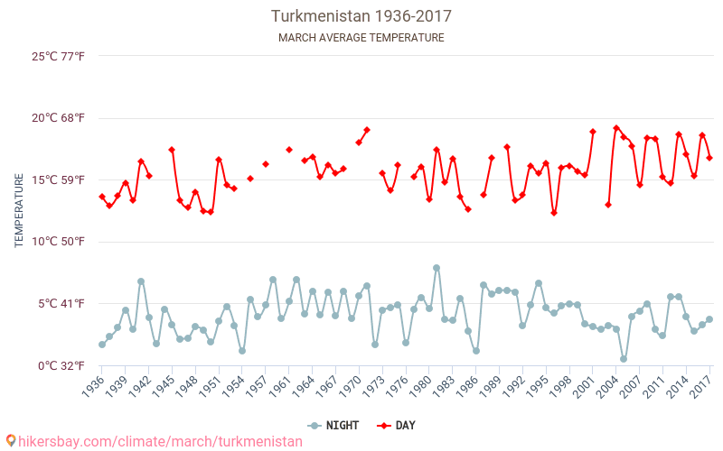 Turkmenistan - Climate change 1936 - 2017 Average temperature in Turkmenistan over the years. Average weather in March. hikersbay.com