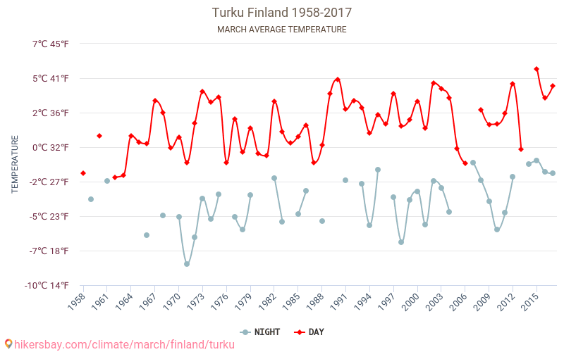 Turku - Klimaændringer 1958 - 2017 Gennemsnitstemperatur i Turku over årene. Gennemsnitligt vejr i Marts. hikersbay.com