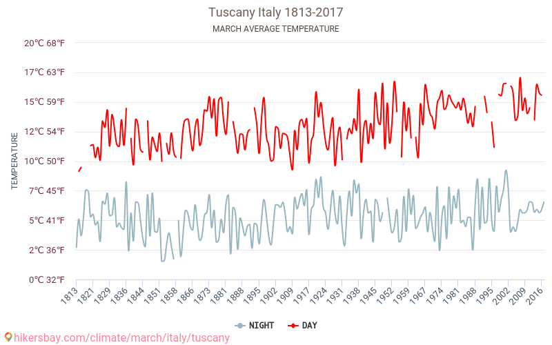 Toskana - Klimawandel- 1813 - 2017 Durchschnittliche Temperatur in Toskana über die Jahre. Durchschnittliches Wetter in März. hikersbay.com