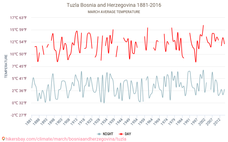 Τούζλα - Κλιματική αλλαγή 1881 - 2016 Μέση θερμοκρασία στην Τούζλα τα τελευταία χρόνια. Μέσος καιρός στο Μάρτιος. hikersbay.com