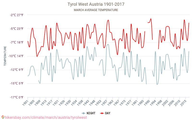 Уест на Тирол - Климата 1901 - 2017 Средна температура в Уест на Тирол през годините. Средно време в Март. hikersbay.com