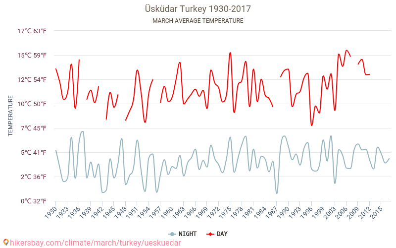Üsküdar - Éghajlat-változási 1930 - 2017 Átlagos hőmérséklet Üsküdar alatt az évek során. Átlagos időjárás márciusban -ben. hikersbay.com