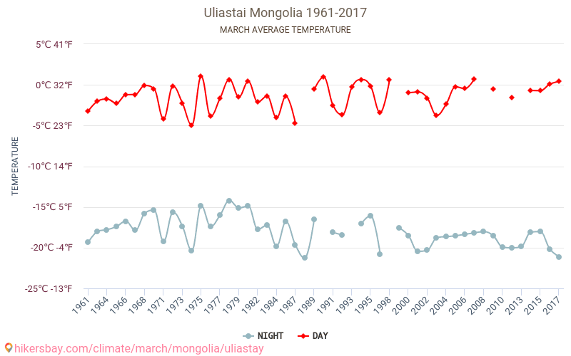 Uliastay - Klimatförändringarna 1961 - 2017 Medeltemperatur i Uliastay under åren. Genomsnittligt väder i Mars. hikersbay.com