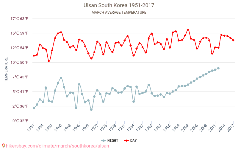 Ulsan - Klimaendringer 1951 - 2017 Gjennomsnittstemperaturen i Ulsan gjennom årene. Gjennomsnittlige været i Mars. hikersbay.com