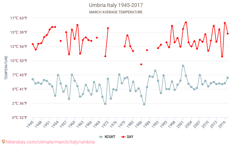Umbria - Klimaændringer 1945 - 2017 Gennemsnitstemperatur i Umbria over årene. Gennemsnitligt vejr i Marts. hikersbay.com