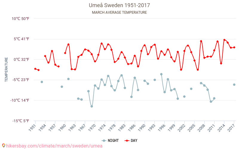 Umeå - Klimaatverandering 1951 - 2017 Gemiddelde temperatuur in Umeå door de jaren heen. Gemiddeld weer in Maart. hikersbay.com