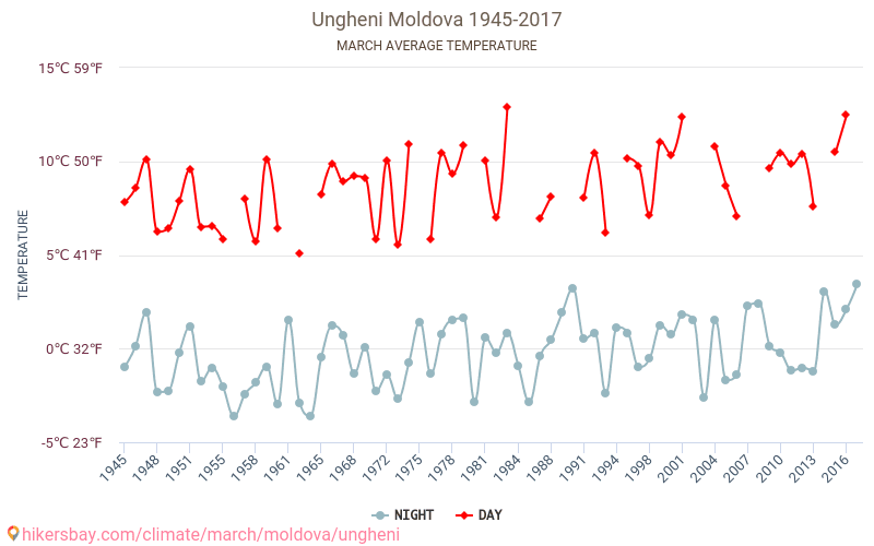 Ungheni - Ilmastonmuutoksen 1945 - 2017 Keskimääräinen lämpötila Ungheni vuosien ajan. Keskimääräinen sää Maaliskuu aikana. hikersbay.com