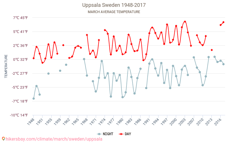 Uppsala - Klimaændringer 1948 - 2017 Gennemsnitstemperatur i Uppsala over årene. Gennemsnitligt vejr i Marts. hikersbay.com