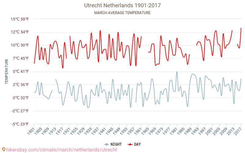 Utrecht - Klimaatverandering 1901 - 2017 Gemiddelde temperatuur in Utrecht door de jaren heen. Gemiddeld weer in Maart. hikersbay.com